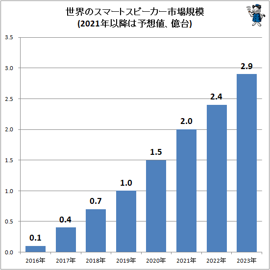 ↑ 世界のスマートスピーカー市場規模(2021年以降は予想値、億台)