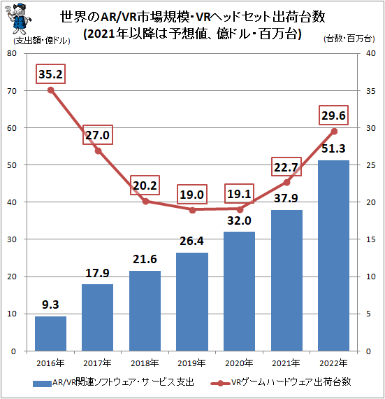 ↑ 世界のAR/VR市場規模・VRヘッドセット出荷台数(2021年以降は予想値、億ドル・百万台)