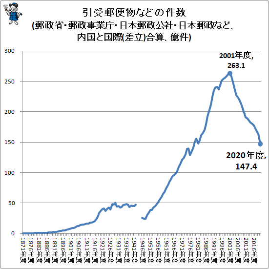 ↑ 引受郵便物などの件数(郵政省・郵政事業庁・日本郵政公社・日本郵政など、内国と国際(差立)合算、億件)