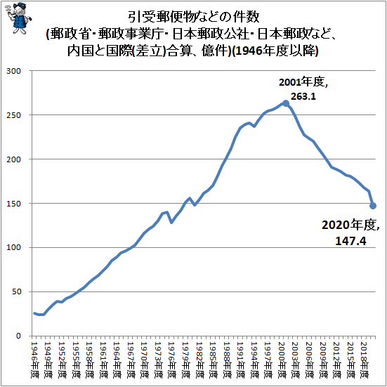 ↑ 引受郵便物などの件数(郵政省・郵政事業庁・日本郵政公社・日本郵政など、内国と国際(差立)合算、億件)(1946年度以降)