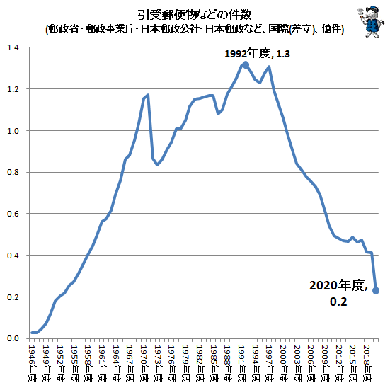 ↑ 引受郵便物などの件数(郵政省・郵政事業庁・日本郵政公社・日本郵政など、国際(差立)、億件)
