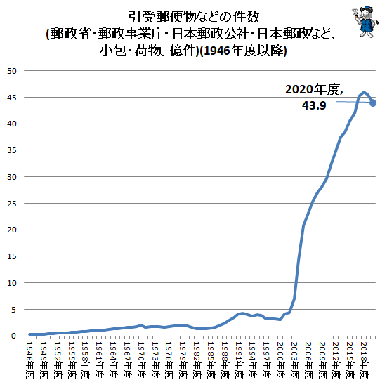 ↑ 引受郵便物などの件数(郵政省・郵政事業庁・日本郵政公社・日本郵政など、小包・荷物、億件)(1946年度以降)