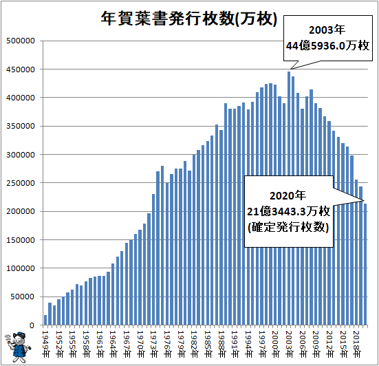 ↑ 年賀葉書発行枚数(万枚)(再録)