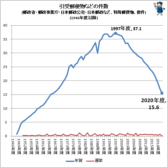↑ 引受郵便物などの件数(郵政省・郵政事業庁・日本郵政公社・日本郵政など、特殊郵便物、億件)(1946年度以降)(再録)