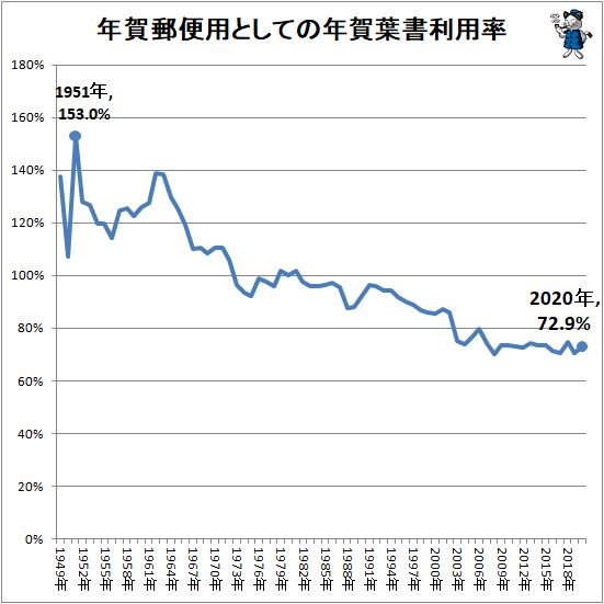 ↑ 年賀郵便用としての年賀葉書利用率