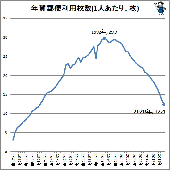 ↑ 年賀郵便利用枚数(1人あたり、枚)