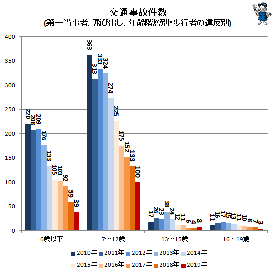 ↑ 交通事故件数(第一当事者、飛び出し、年齢階層別・歩行者の違反別)