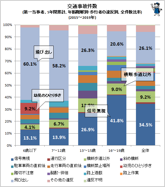 ↑ 交通事故件数(第一当事者、5年間累計、年齢階層別・歩行者の違反別、全件数比率)(2015-2019年)