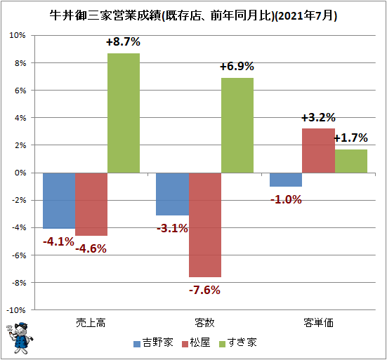↑ 牛丼御三家営業成績(既存店、前年同月比)(2021年7月)