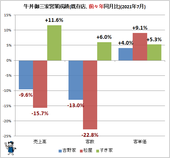 ↑ 牛丼御三家営業成績(既存店、前々年同月比)(2021年7月)
