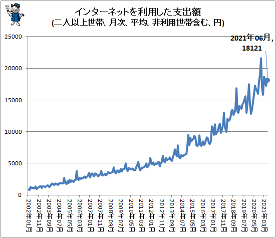 ↑ インターネットを利用した支出額(二人以上世帯、月次、平均、非利用世帯含む、円)
