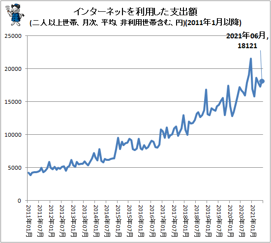 ↑ インターネットを利用した支出額(二人以上世帯、月次、平均、非利用世帯含む、円)(2011年1月以降)