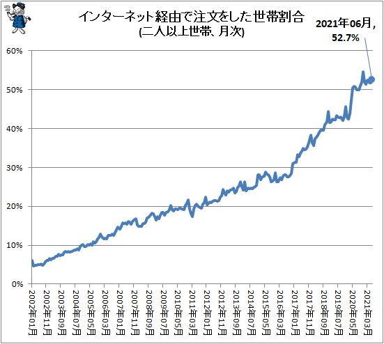 ↑ インターネット経由で注文をした世帯割合(二人以上世帯、月次)