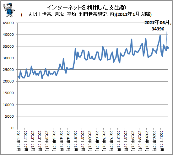 ↑ インターネットを利用した支出額(二人以上世帯、月次、平均、利用世帯限定、円)(2011年1月以降)