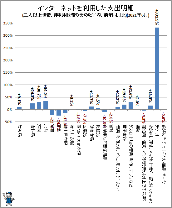 ↑ インターネットを利用した支出明細(二人以上世帯、非利用世帯も含めた平均、前年同月比)(2021年6月)