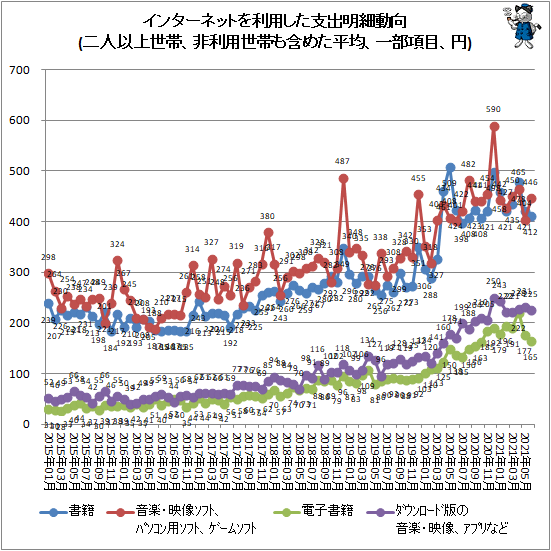 ↑ インターネットを利用した支出明細動向(二人以上世帯、非利用世帯も含めた平均、一部項目、円)