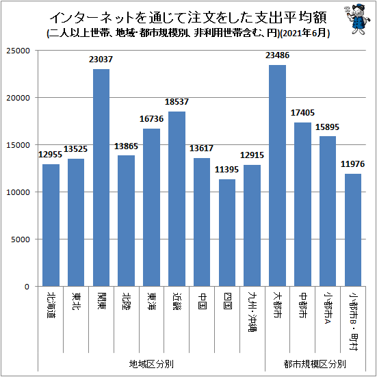 ↑ 地域・都市規模別インターネットを通じて注文をした支出平均額(二人以上世帯、非利用世帯含む、円)(2021年6月)