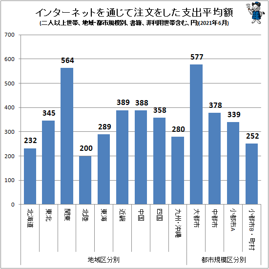 ↑ インターネットを通じて注文をした支出平均額(地域・都市規模別、二人以上世帯、書籍、非利用世帯含む、円)(2021年6月)