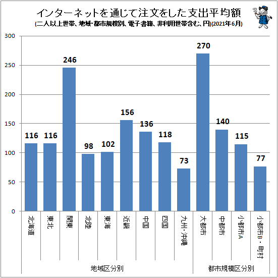 ↑ インターネットを通じて注文をした支出平均額(地域・都市規模別、二人以上世帯、電子書籍、非利用世帯含む、円)(2021年6月)