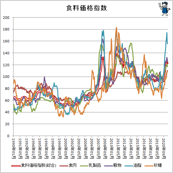 ↑ 各食料価格指数
