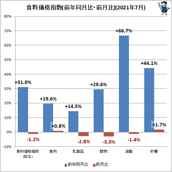 ↑ 食料価格指数(前年同月比・前月比)(2021年7月)