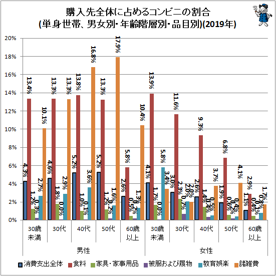 ↑ 購入先全体に占めるコンビニの割合(単身世帯、男女別・年齢階層別・品目別)(2019年)