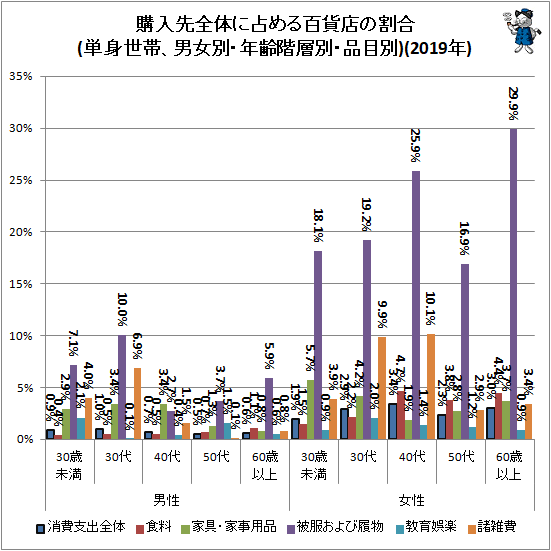 ↑ 購入先全体に占める百貨店の割合(単身世帯、男女別・年齢階層別・品目別)(2019年)