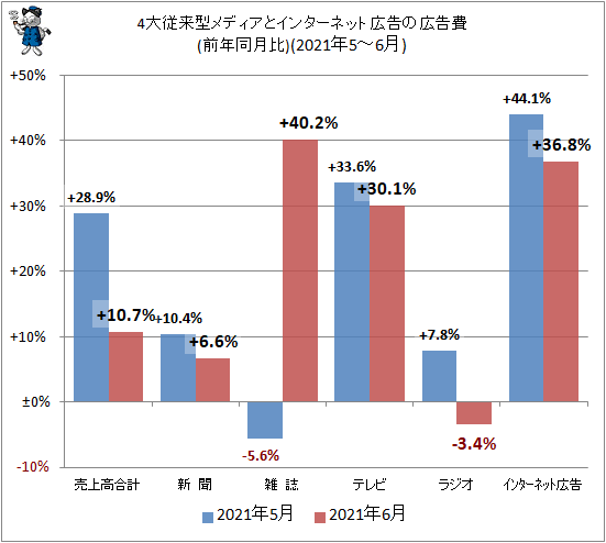 ↑ 4大従来型メディアとインターネット広告の広告費(前年同月比)(2021年5-6月)