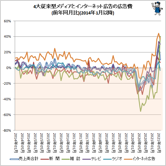↑ 4大従来型メディアとインターネット広告の広告費(前年同月比)(2014年1月以降)