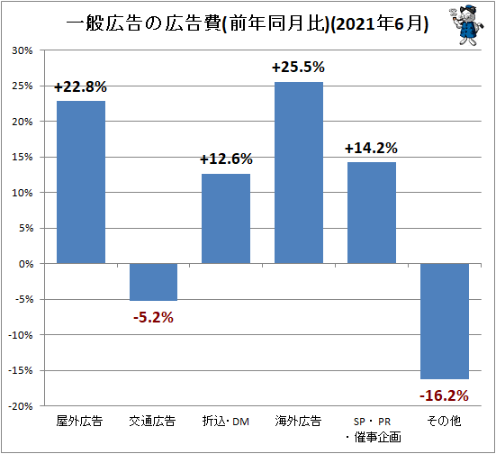 ↑ 一般広告の広告費(前年同月比)(2021年6月)