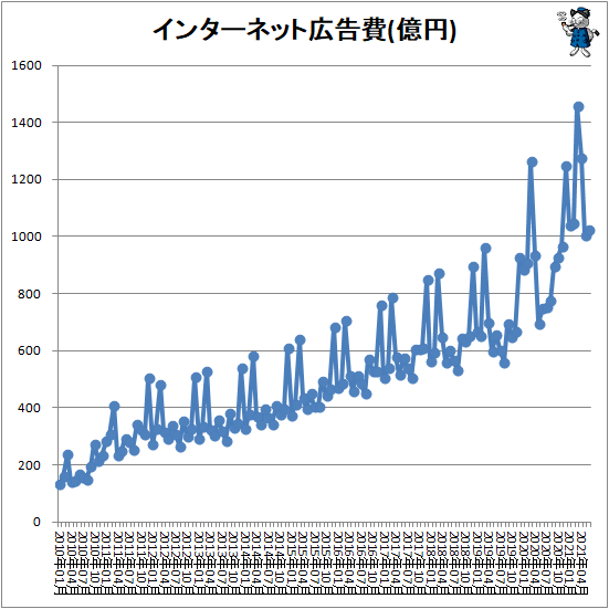 ↑ インターネット広告費(億円)