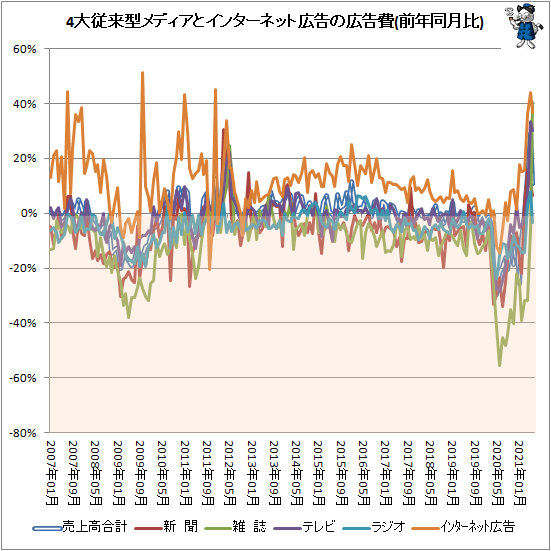 ↑ 4大従来型メディアとインターネット広告の広告費(前年同月比)