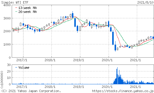 WTI原油価格連動型上場投信
