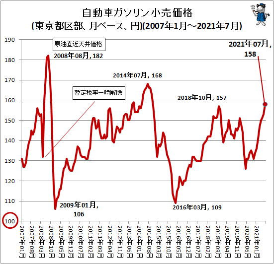 ↑ 自動車ガソリン小売価格(東京都区部、月ベース、円)(2007年1月-2021年6月)
