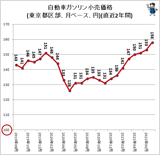 ↑ 自動車ガソリン小売価格(東京都区部、月ベース、円)(直近2年間)