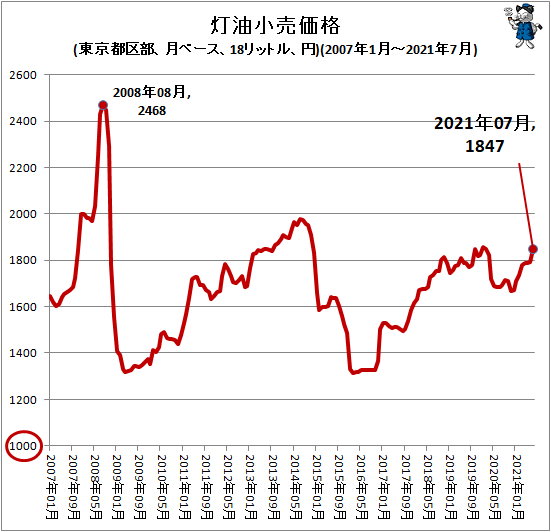 ↑ 灯油小売価格(東京都区部、月ベース、18リットル、円)(2007年1月-2021年6月)