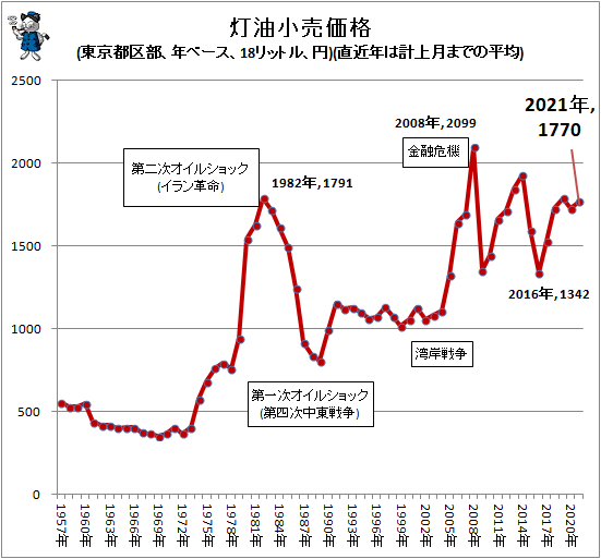 ↑ 灯油小売価格(東京都区部、年ベース、18リットル、円)(直近年は計上月までの平均)