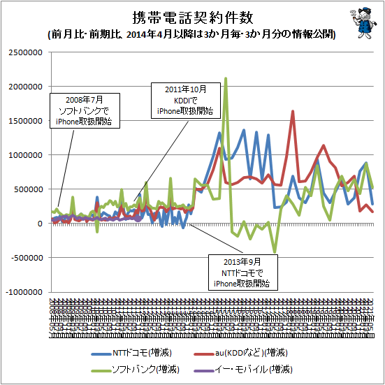 ↑ 携帯電話契約件数(前月比・前期比、2014年4月以降は3か月毎・3か月分の情報公開)