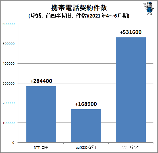 ↑ 携帯電話契約件数(増減、前四半期比、件数)(2021年4-6月期)