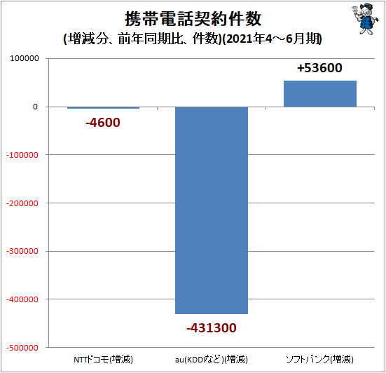 ↑ 携帯電話契約件数(増減分、前年同期比、件数)(2021年4-6月期)