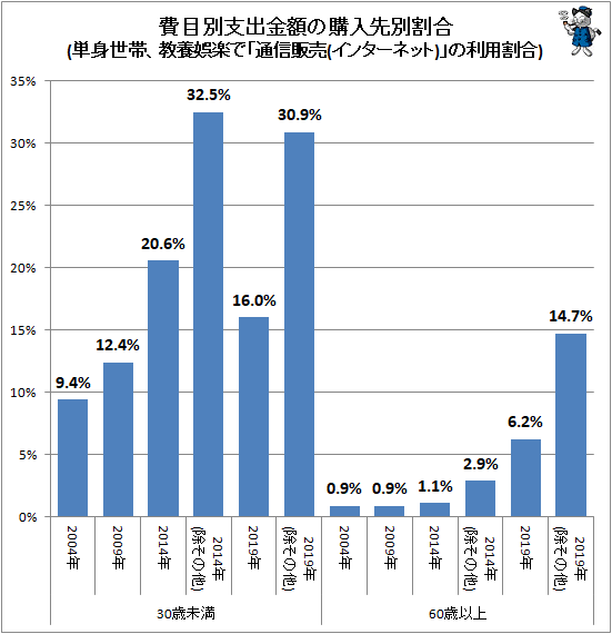 ↑ 費目別支出金額の購入先別割合(単身世帯、教養娯楽で「通信販売(インターネット)」の利用割合)