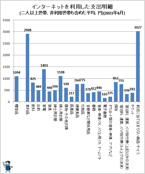 ↑ インターネットを利用した支出明細(二人以上世帯、非利用世帯も含めた平均、円)(2021年6月)(再録)
