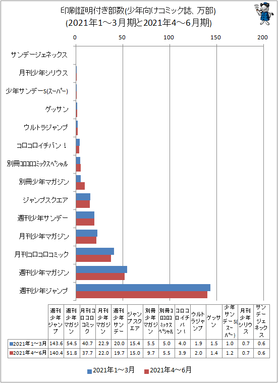 ↑ 印刷証明付き部数(少年向けコミック誌、万部)(2021年1-3月期と2021年4-6月期)