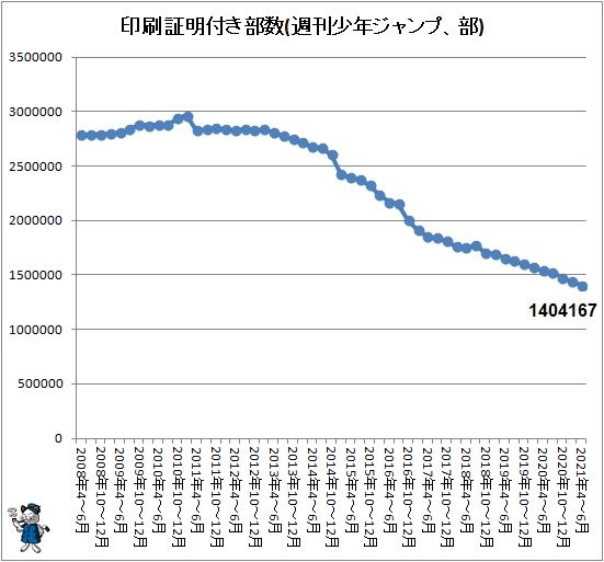 ↑ 印刷証明付き部数(週刊少年ジャンプ、部)