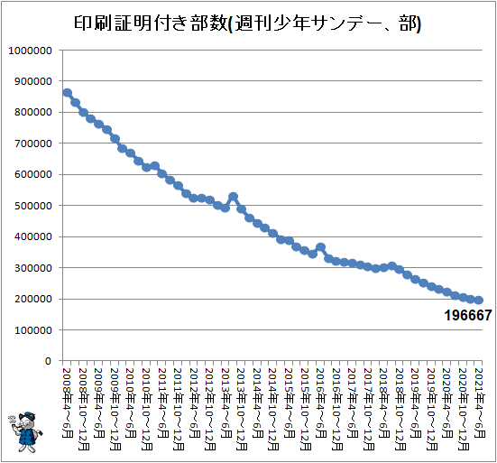 ↑ 印刷証明付き部数(週刊少年サンデー、部)