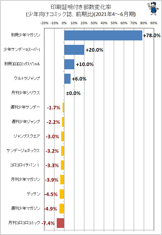進撃の巨人 最終回で掲載誌も進撃 少年 男性向けコミック誌部数動向 21年4 6月 ガベージニュース 進撃の巨人 最終回で掲載誌も進撃 少年 男性向けコミック誌部数動向 21年4 6月 ガベージニュース