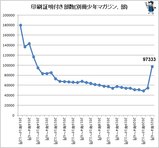 ↑ 印刷証明付き部数(別冊少年マガジン、部)