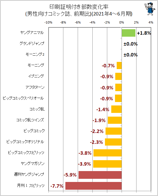 進撃の巨人 最終回で掲載誌も進撃 少年 男性向けコミック誌部数動向 21年4 6月 ガベージニュース 進撃の巨人 最終回で掲載誌も進撃 少年 男性向けコミック誌部数動向 21年4 6月 ガベージニュース