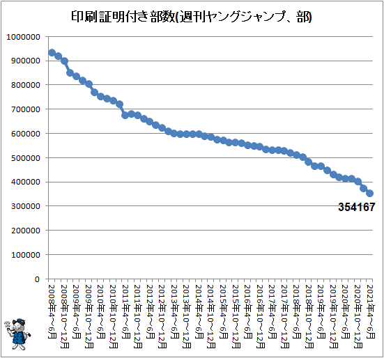 ↑ 印刷証明付き部数(週刊ヤングジャンプ、部)