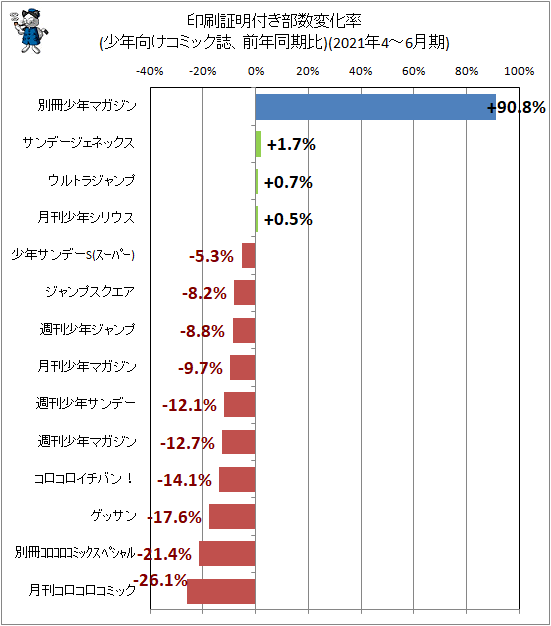 ↑ 印刷証明付き部数変化率(少年向けコミック誌、前年同期比)(2021年4-6月期)